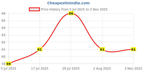 flipkart.com minato Long Bottle Cleaning Brush for Washing Water Bottle, Narrow Neck Containers minato Price History Graph from 5 Jul 2025 to 2 Nov 2025