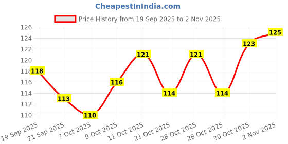 flipkart.com oblivion Long Bottle Cleaning Brush For Washing Water Bottle, Narrow Neck Containers oblivion Price History Graph from 19 Sep 2025 to 30 Oct 2025
