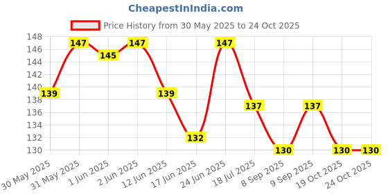 flipkart.com rabbonix Long Bottle Cleaning Brush of Nylon 16" Extra Long x 2.17" (01 Pcs,Blue) Extra Wide Cleaner for Washing Decanter, Thermos, Water Bottle Brush Washer rabbonix Price History Graph from 30 May 2025 to 24 Oct 2025