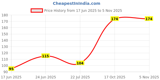 flipkart.com serraw Long Bottle Cleaning Brush with Nibbler Cleaning Brush and Straw Brush Made of BPA Free Plastic with Flexible Head (Multicolor) serraw Price History Graph from 17 Jun 2025 to 5 Nov 2025
