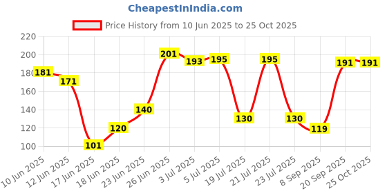 flipkart.com hitsenterprise Long Bottle Cleaning Nylon Brush hitsenterprise Price History Graph from 10 Jun 2025 to 24 Oct 2025