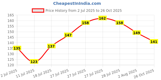 flipkart.com ugra Long Bottle Gourd Seed ugra Price History Graph from 2 Jul 2025 to 26 Oct 2025