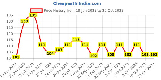 flipkart.com punka Long Bristle Cleaning Brush for Carpet, Car Seat, Curtains, Mats and Household Upholstery - Pack of 1 Brush Plastic Dry Brush punka Price History Graph from 19 Jun 2025 to 21 Oct 2025