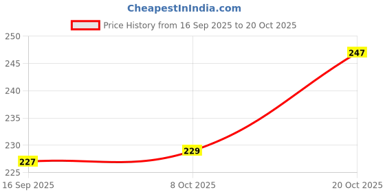flipkart.com shifter LONG-BUBBLE-01 Swimming Cap shifter Price History Graph from 16 Sep 2025 to 20 Oct 2025