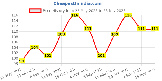 flipkart.com homelore Long Burning Tea Light Candles; Big 22 gram each; Burning Time 5-6 hours each Candle homelore Price History Graph from 22 May 2025 to 25 Nov 2025