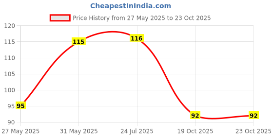 flipkart.com avneel Long Cotton Wicks,Diya batti for Pooja (1000 pcs) Cotton Wick avneel Price History Graph from 27 May 2025 to 22 Oct 2025