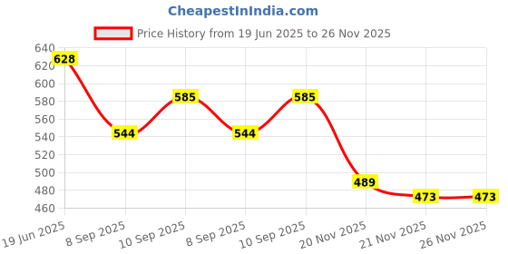 flipkart.com coelon Long Crane Excavator Construction Trucks Rotate by 360 Degree JCB Toy Loader JCB coelon Price History Graph from 19 Jun 2025 to 26 Nov 2025