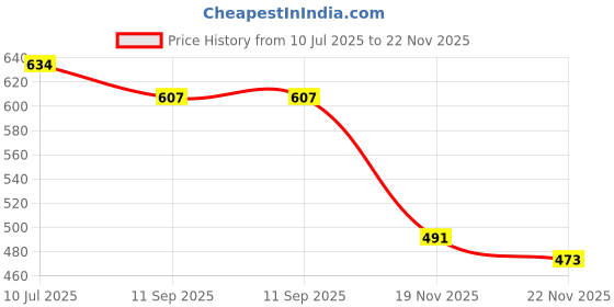 flipkart.com darvice Long Crane Excavator Construction Trucks Rotate by 360 Degree JCB Toy Loader JCB darvice Price History Graph from 10 Jul 2025 to 22 Nov 2025