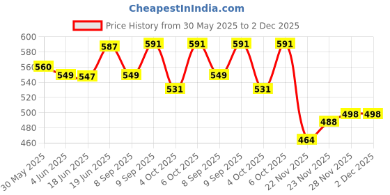 flipkart.com deuson ecom Long Crane Rotate by 360 Degree Construction Bulldozer Excavator JCB Toy for Kid deuson ecom Price History Graph from 30 May 2025 to 2 Dec 2025