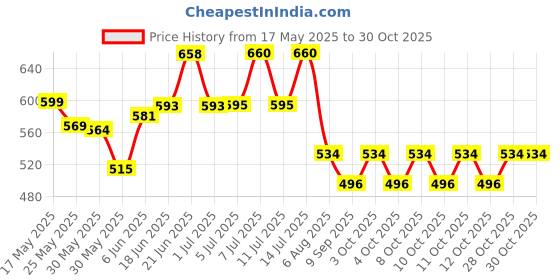 flipkart.com ayoulights Long Cuting Crystal, Black Hanging Lights (Pendant Lights) Lamp Shade ayoulights Price History Graph from 17 May 2025 to 29 Oct 2025