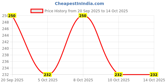flipkart.com wifton Long Distance Beam Range Rechargeable Torch LED Flashlight 5 hrs Torch Emergency Light wifton Price History Graph from 20 Sep 2025 to 13 Oct 2025