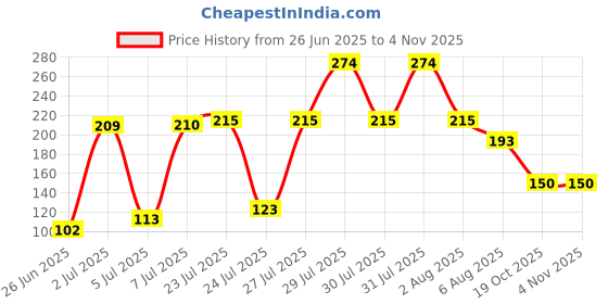 flipkart.com svc handicrafts Long Diya Batti for Pooja 1000 pieces Cotton Wick svc handicrafts Price History Graph from 26 Jun 2025 to 3 Nov 2025