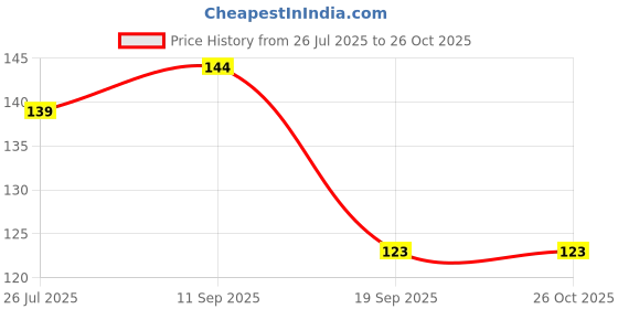 flipkart.com paraaaamsukhaam Long Eco-Friendly Silicone TPR Bottle Cleaning Brush (Silicone Material) paraaaamsukhaam Price History Graph from 26 Jul 2025 to 26 Oct 2025