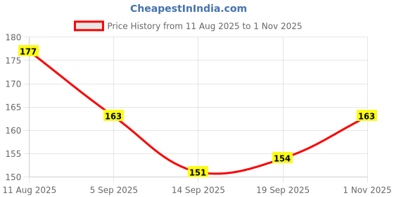 flipkart.com puhbrhy Long Elbow Gloves for Dish-Washing/Cleaning/Gardening/Laundry with 2 Rags Free Wet and Dry Glove puhbrhy Price History Graph from 11 Aug 2025 to 1 Nov 2025