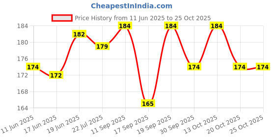 flipkart.com narv Long Elbow Length Grey Working Painting Gardening Pet Care Reusable Household G3 Rubber Safety Gloves narv Price History Graph from 11 Jun 2025 to 24 Oct 2025