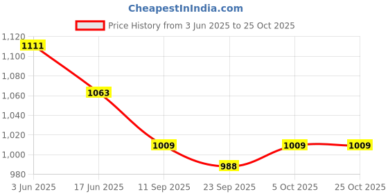 flipkart.com smuf Long Geyser Water Immersion Rod for Home, Bathroom 3000 W Immersion Heater Rod smuf Price History Graph from 3 Jun 2025 to 25 Oct 2025