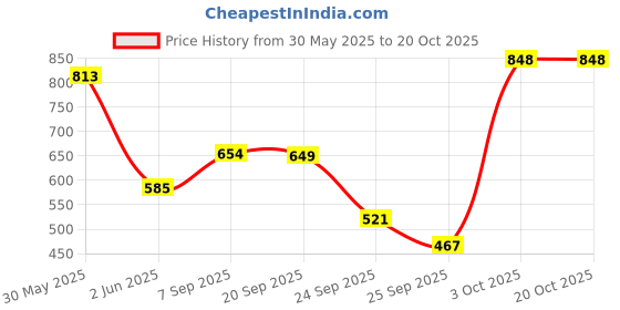 flipkart.com speedo long hair cap au Swimming Cap speedo Price History Graph from 30 May 2025 to 20 Oct 2025