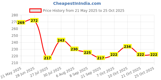 flipkart.com bhagat infotech Long hair Doll Set for Kids, Girls with Foldable Hands for Baby Girls bhagat infotech Price History Graph from 21 May 2025 to 24 Oct 2025