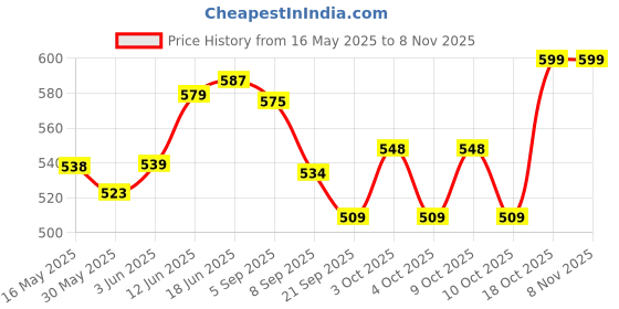 flipkart.com babro Long Hair Doll Set With Baby Doll, Stroller & Mini Kitchen & Dolls Accessories babro Price History Graph from 16 May 2025 to 3 Nov 2025