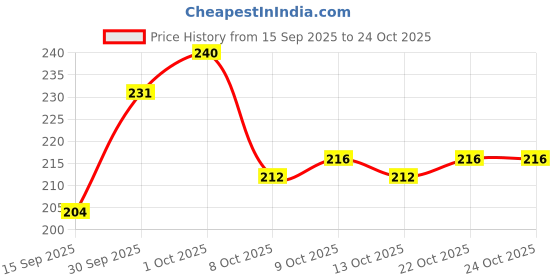 flipkart.com pooatraders Long Hair Doll Toy with Moveable Arm pooatraders Price History Graph from 15 Sep 2025 to 24 Oct 2025