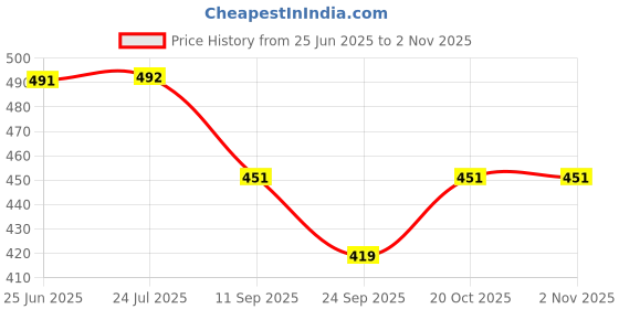 flipkart.com babro Long Hair Doll with Black Frock, 4 Doll Dresses, 3 Pair Doll Socks and 1 Bag babro Price History Graph from 25 Jun 2025 to 1 Nov 2025