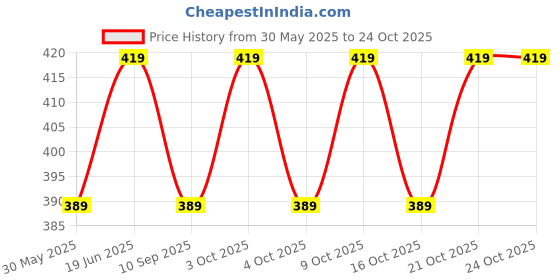 flipkart.com komalsg Long Hair Doll with Movable Joints Doll for Kids, and Fashion Dolls komalsg Price History Graph from 30 May 2025 to 24 Oct 2025