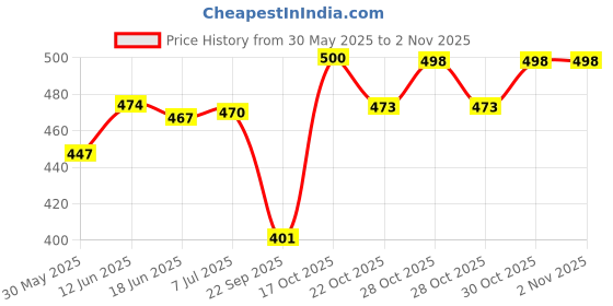 flipkart.com babro Long Hair Doll with Pink Frock, 4 Doll Dresses, 3 Pair Doll Socks & 1 Bag babro Price History Graph from 30 May 2025 to 1 Nov 2025