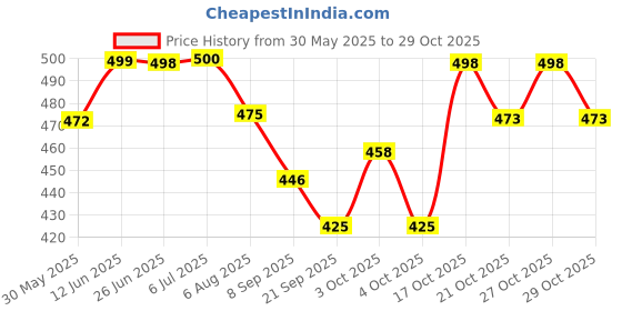 flipkart.com babro Long Hair Doll with Rose Golds Frock, 4 Doll Dresses, 3 Pair Doll Socks & 1 Bag babro Price History Graph from 30 May 2025 to 29 Oct 2025