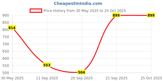 flipkart.com speedo Long Hair, Free Size, Swimming Cap speedo Price History Graph from 30 May 2025 to 24 Oct 2025