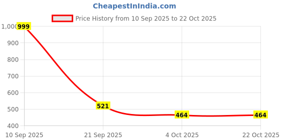 flipkart.com speedo Long Hair, Sliver, Free Size, Swimming Cap speedo Price History Graph from 10 Sep 2025 to 21 Oct 2025