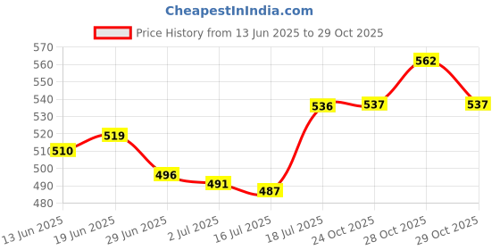 flipkart.com gramercy Long Hair Wig gramercy Price History Graph from 13 Jun 2025 to 29 Oct 2025