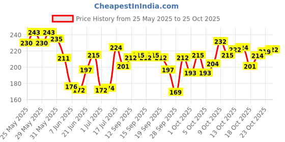 flipkart.com d-divine Long Hair Wig d-divine Price History Graph from 25 May 2025 to 24 Oct 2025