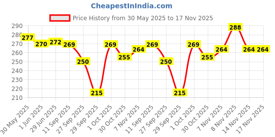 flipkart.com d-divine Long Hair Wig d-divine Price History Graph from 30 May 2025 to 17 Nov 2025