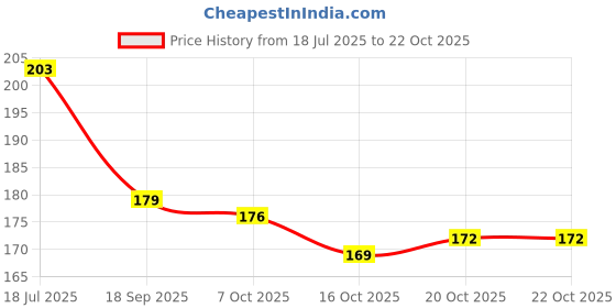 flipkart.com views Long Hair Wig views Price History Graph from 18 Jul 2025 to 22 Oct 2025