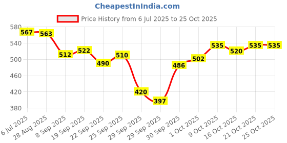 flipkart.com foreign holics Long Hair Wig foreign holics Price History Graph from 6 Jul 2025 to 24 Oct 2025