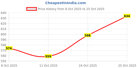 flipkart.com d-divine Long Hair Wig d-divine Price History Graph from 8 Oct 2025 to 25 Oct 2025