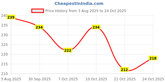 flipkart.com blushia Long Hair Wig blushia Price History Graph from 3 Aug 2025 to 24 Oct 2025