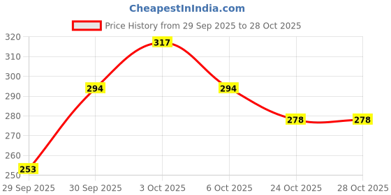 flipkart.com hnb23 Long Hair Wig hnb23 Price History Graph from 29 Sep 2025 to 28 Oct 2025