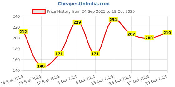 flipkart.com blushia Long Hair Wig blushia Price History Graph from 24 Sep 2025 to 19 Oct 2025