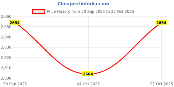 flipkart.com erad Long Hair Wig erad Price History Graph from 30 Sep 2025 to 27 Oct 2025