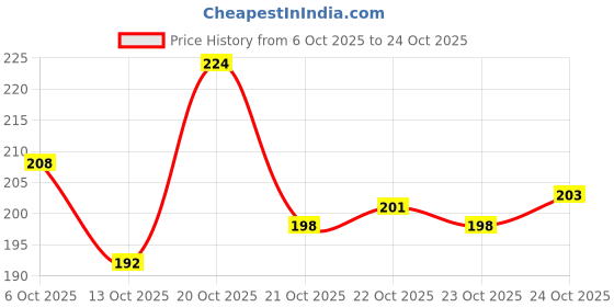 flipkart.com vivian Long Hair Wig vivian Price History Graph from 6 Oct 2025 to 24 Oct 2025