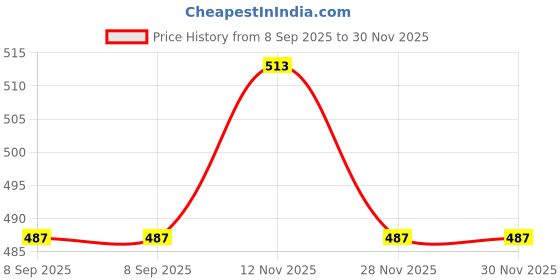 flipkart.com homestic by kuber industries Long Handle Bottle Brush 360 Degree Soft Bristle Base Detachable,10 Inch (Green) homestic by kuber industries Price History Graph from 8 Sep 2025 to 30 Nov 2025