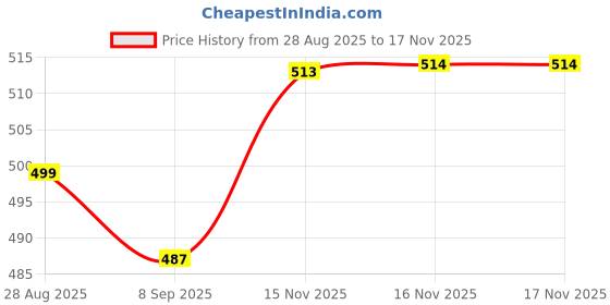 flipkart.com homestic by kuber industries Long Handle Bottle Brush 360 Degree Soft Bristle Base Detachable,10 Inch (Pink) homestic by kuber industries Price History Graph from 28 Aug 2025 to 16 Nov 2025
