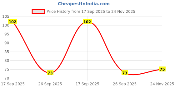 flipkart.com al atash Long Handle Bottle Brush Soft Silicone Bottle Cleaner Brush BPA Free (pack of 1) al atash Price History Graph from 17 Sep 2025 to 24 Nov 2025