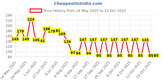 flipkart.com flostrain Long Handle Bottle Cleaner for Washing Narrow Neck Beer Bottles flostrain Price History Graph from 14 May 2025 to 21 Oct 2025
