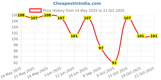 flipkart.com qudio Long Handle Bottle Cleaning Brush 32CM. qudio Price History Graph from 19 May 2025 to 21 Oct 2025