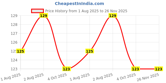 flipkart.com dbtc Long handle bottle scrubber for newborn dbtc Price History Graph from 1 Aug 2025 to 26 Nov 2025