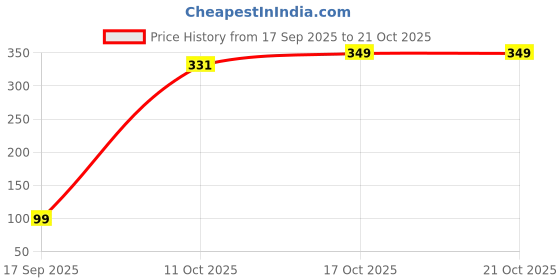 flipkart.com shenky Long Handle Double Edge Safety Razor Brass Razor For Men and women, Men & Women shenky Price History Graph from 17 Sep 2025 to 21 Oct 2025