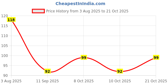 flipkart.com caridge Long Handle Iced Tea Spoon, Coffee Spoon, Ice Cream Spoon Stainless Steel Salad Spoon Set caridge Price History Graph from 3 Aug 2025 to 21 Oct 2025