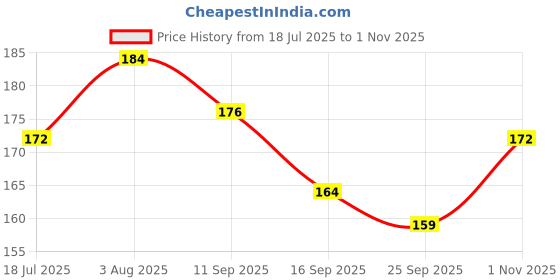 flipkart.com t-ka108 Long Handle Kapoor Aarti Brass Diya (7 Inches) Brass Table Diya t-ka108 Price History Graph from 18 Jul 2025 to 1 Nov 2025